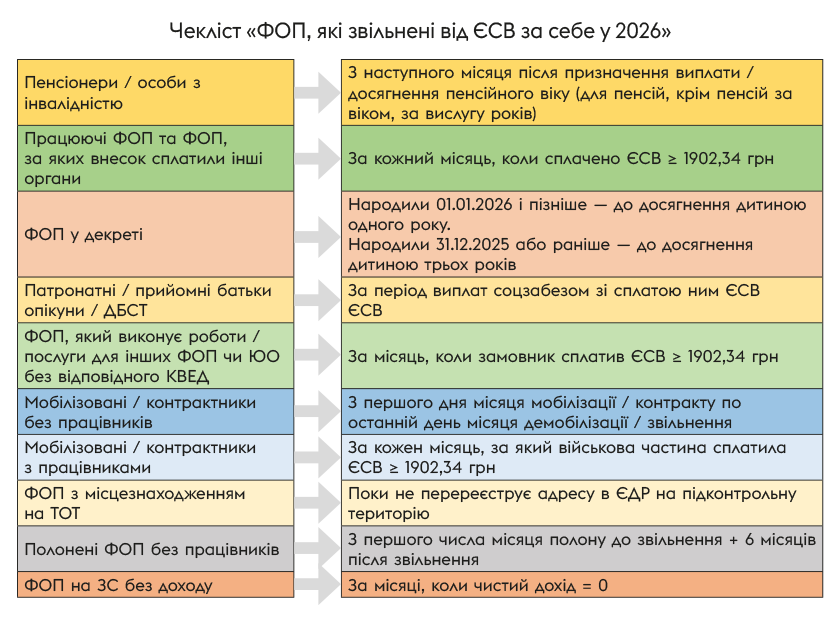 ЄСВ можна не платити: кого з ФОПів звільнили від внесків