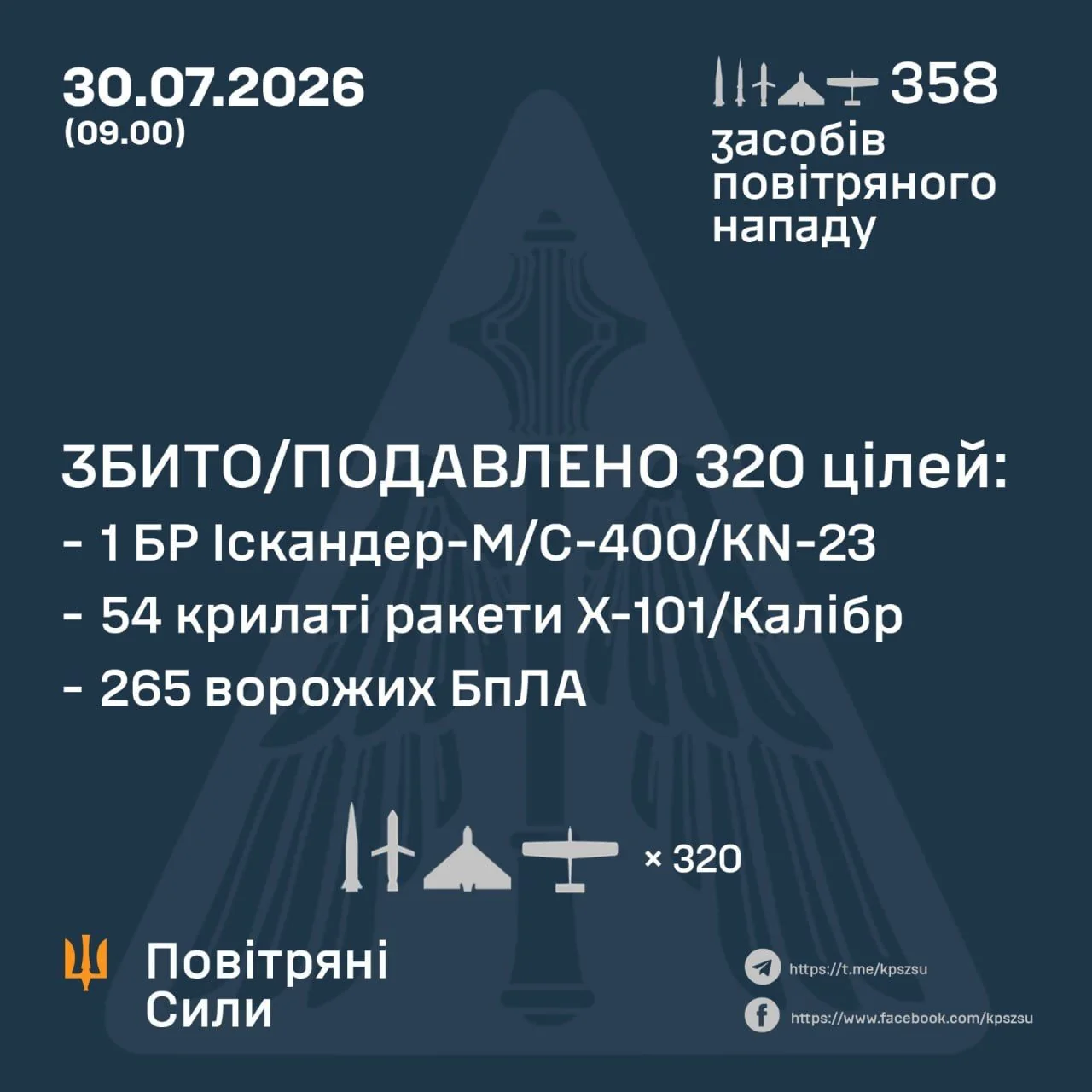 Офіційна інфографіка Повітряних Сил України про 320 збитих цілей 30 липня 2026
