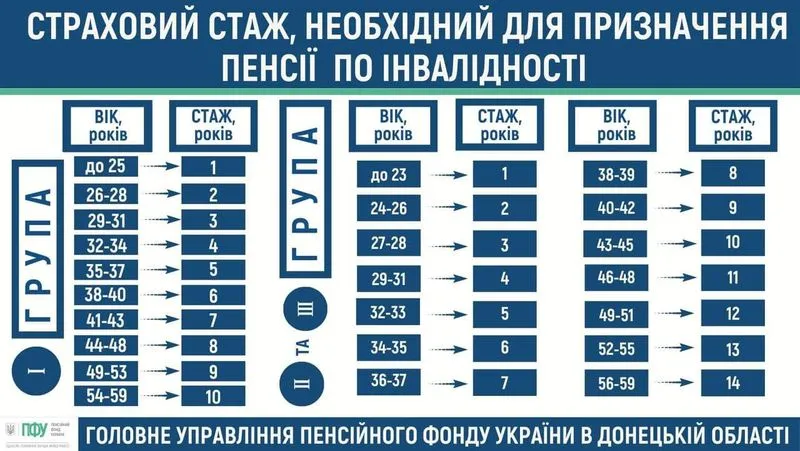 Таблиця страхового стажу для пенсії по інвалідності за віком і групами