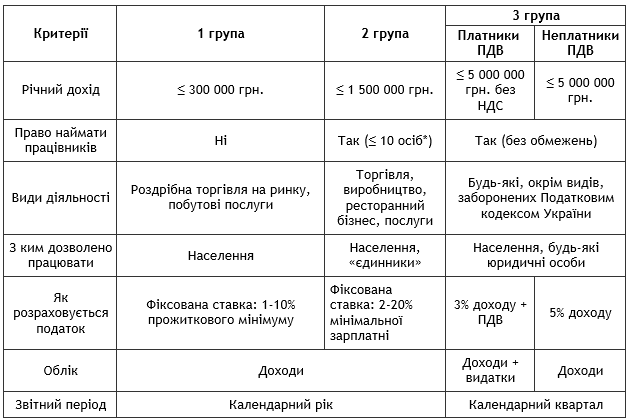 Спрощена система оподаткування: хто може застосовувати її у 2026 році