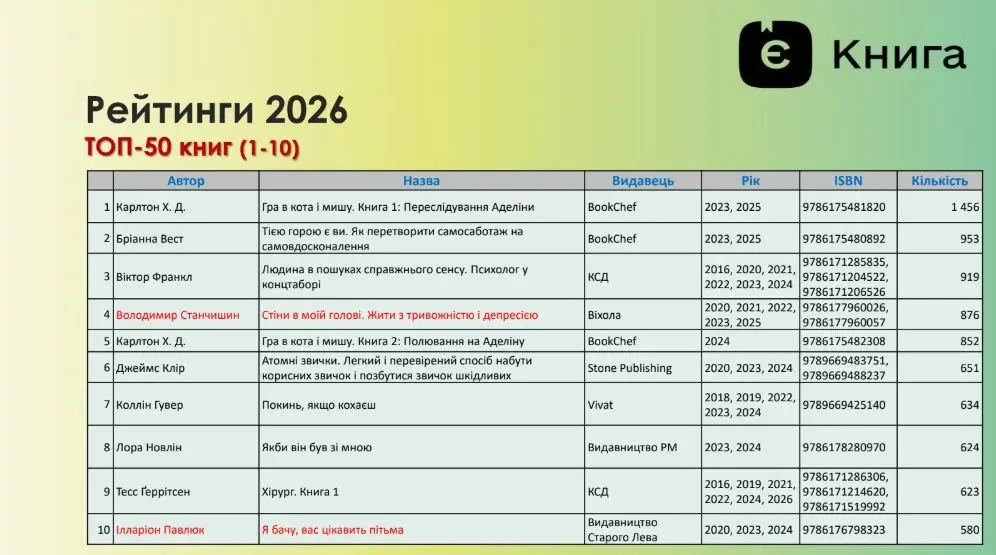 Таблиця топ-10 книг рейтингу єКнига 2026 з авторами та кількістю