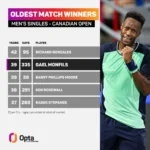 Інфографіка Opta з найстаршими переможцями Canadian Open та святкуючим Гаелем Монфісом