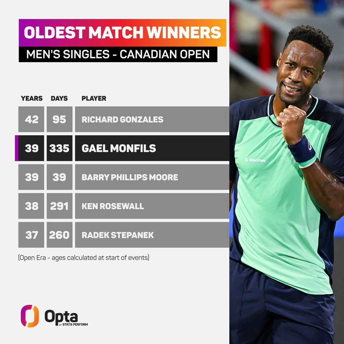 Інфографіка Opta з найстаршими переможцями Canadian Open та святкуючим Гаелем Монфісом