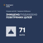 РФ атакувала Україну 92 дронами: ППО збила 71 ціль